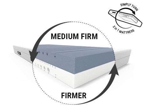 A view under the cover of the BODYGUARD Anti-Cartel-Mattress on the two-coloured core and the two sides: H3 medium firm and H4 firm, next to it it says 